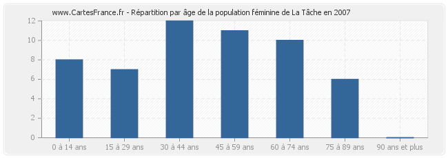 Répartition par âge de la population féminine de La Tâche en 2007